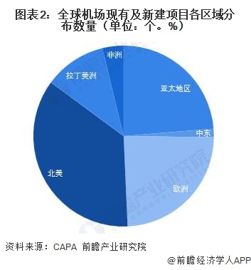 图表2：全球机场现有及新建项目各区域分布数量（单位：个。%）