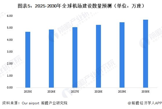 图表5：2025-2030年全球机场建设数量预测（单位：万座）