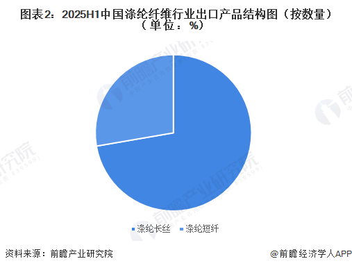 图表2：2025H1中国涤纶纤维行业出口产品结构图（按数量）（单位：%）