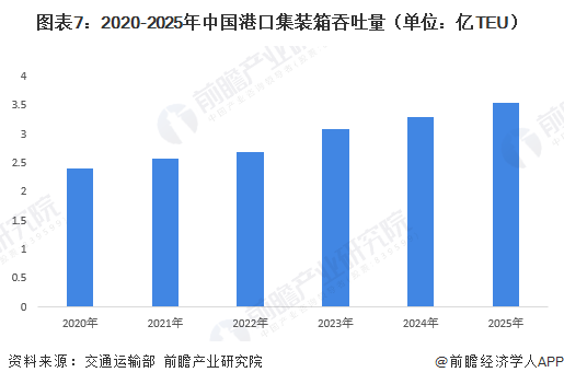 图表7：2020-2025年中国港口集装箱吞吐量（单位：亿TEU）