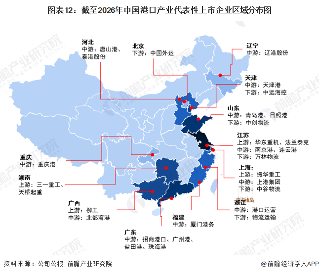 图表12：截至2026年中国港口产业代表性上市企业区域分布图
