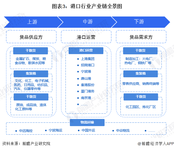 图表3：港口行业产业链全景图