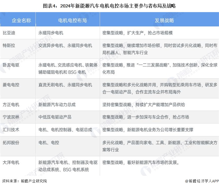 图表4：2024年新能源汽车电机电控市场主要参与者布局及战略