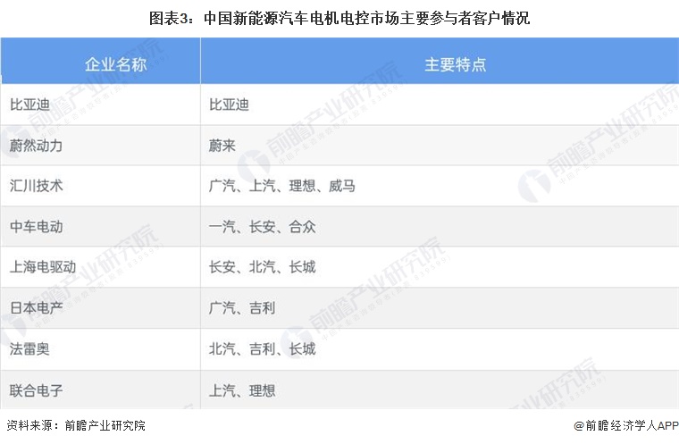 图表3：中国新能源汽车电机电控市场主要参与者客户情况