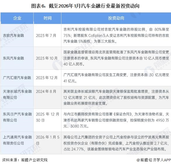 图表6：截至2026年1月汽车金融行业最新投资动向