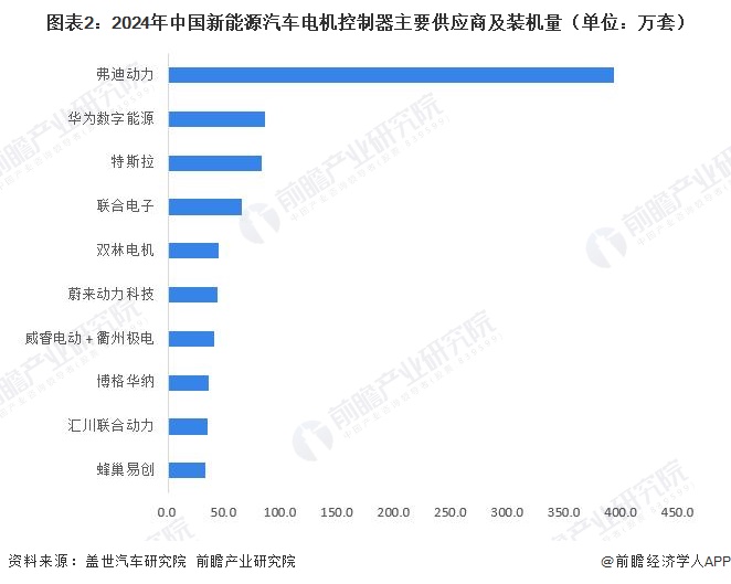 图表2：2024年中国新能源汽车电机控制器主要供应商及装机量（单位：万套）