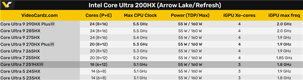 Intel突然发布游戏本新U：第一次18个核心