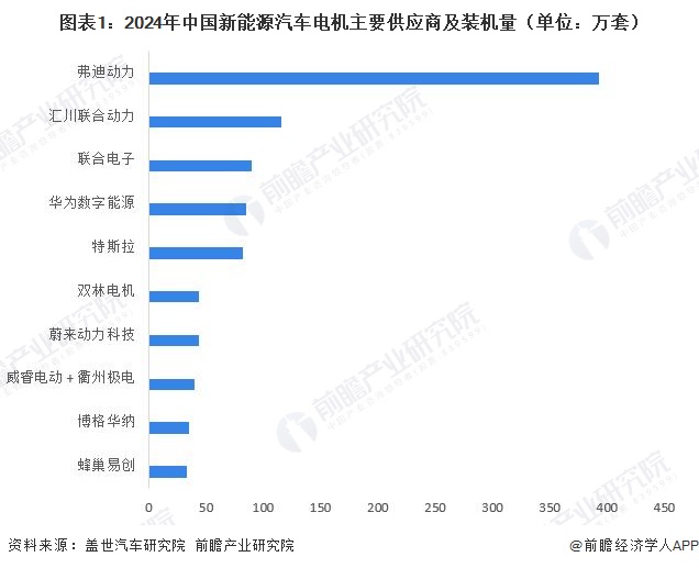 图表1：2024年中国新能源汽车电机主要供应商及装机量（单位：万套）