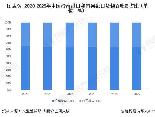 图表9：2020-2025年中国沿海港口和内河港口货物吞吐量占比（单位：%）