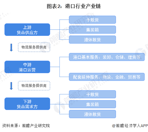 图表2：港口行业产业链