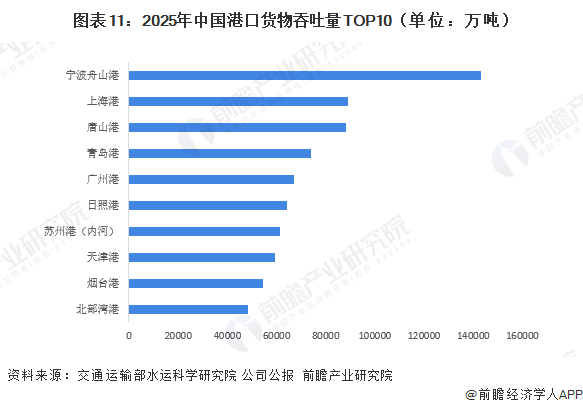 图表11：2025年中国港口货物吞吐量TOP10（单位：万吨）