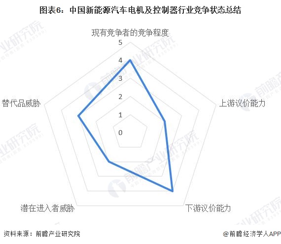 图表6：中国新能源汽车电机及控制器行业竞争状态总结