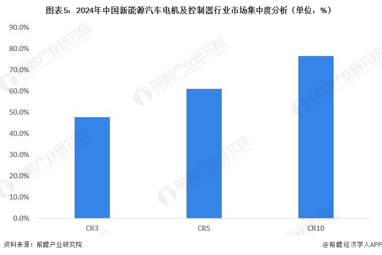 图表5：2024年中国新能源汽车电机及控制器行业市场集中度分析（单位：%）