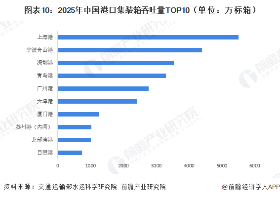 图表10：2025年中国港口集装箱吞吐量TOP10（单位：万标箱）