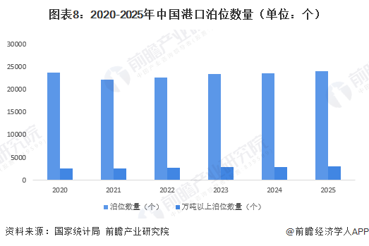 图表8：2020-2025年中国港口泊位数量（单位：个）