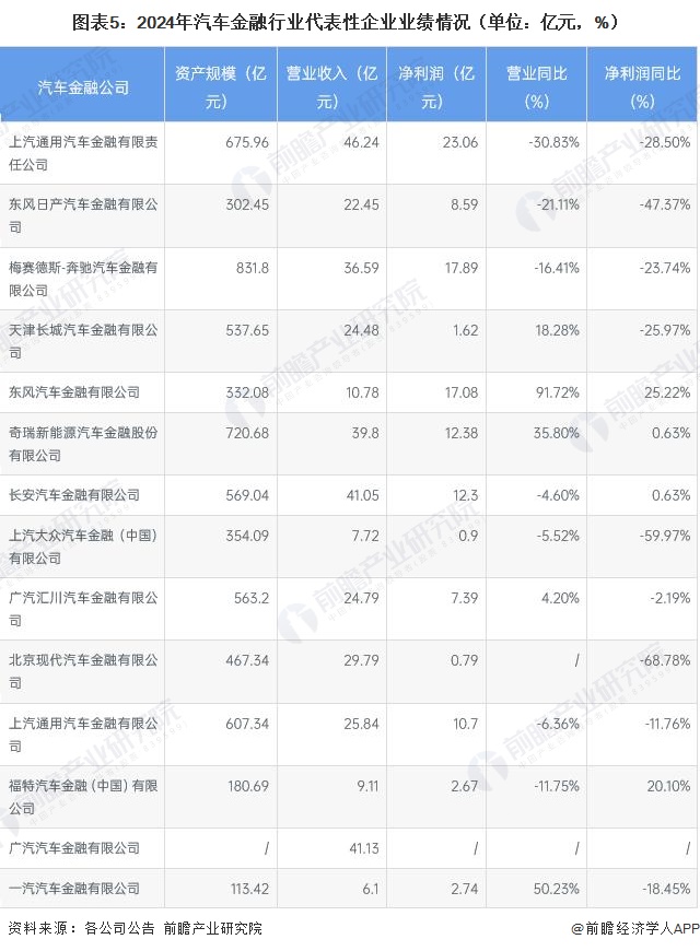 图表5：2024年汽车金融行业代表性企业业绩情况（单位：亿元，%）