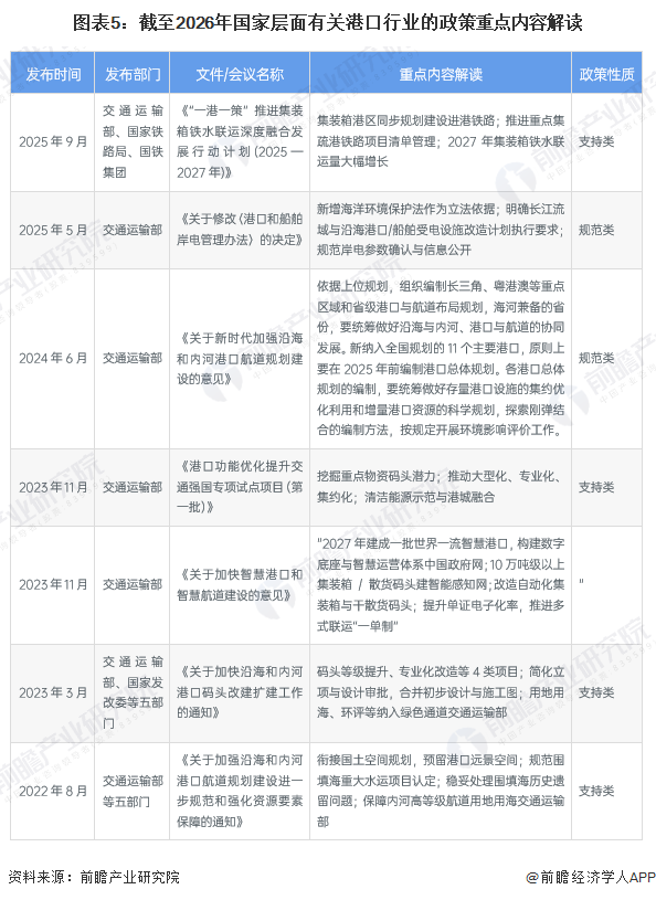 图表5：截至2026年国家层面有关港口行业的政策重点内容解读