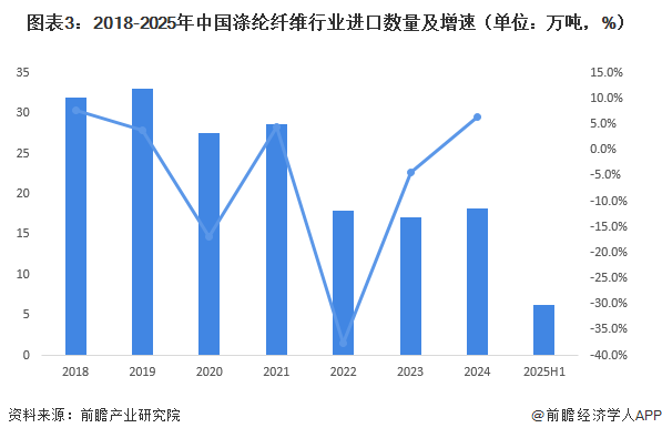 图表3：2018-2025年中国涤纶纤维行业进口数量及增速（单位：万吨，%）