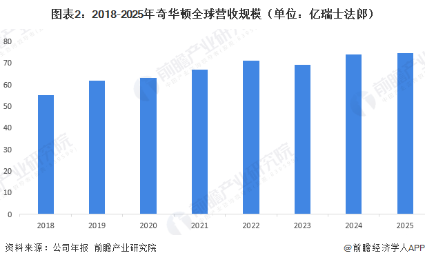 图表2：2018-2025年奇华顿全球营收规模（单位：亿瑞士法郎）