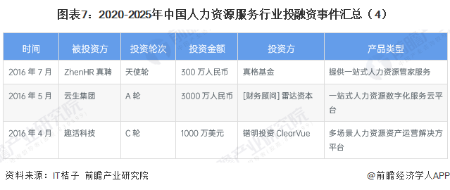 图表7：2020-2025年中国人力资源服务行业投融资事件汇总（4）