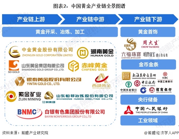 图表2：中国黄金产业链全景图谱