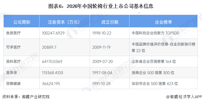 图表6：2026年中国轮椅行业上市公司基本信息