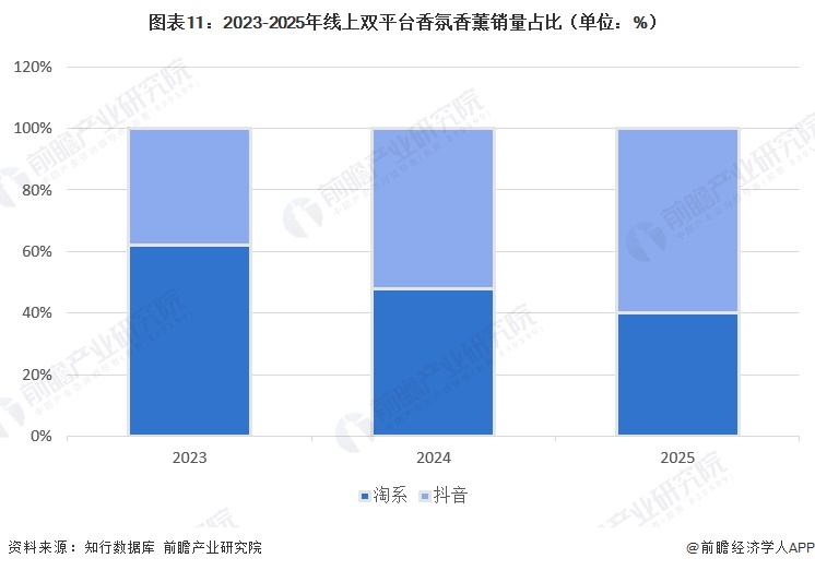 图表11：2023-2025年线上双平台香氛香薰销量占比（单位：%）