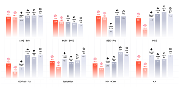 小龙虾有更便宜的Token了 国产大模型MiniMax 2.7确认本周开源