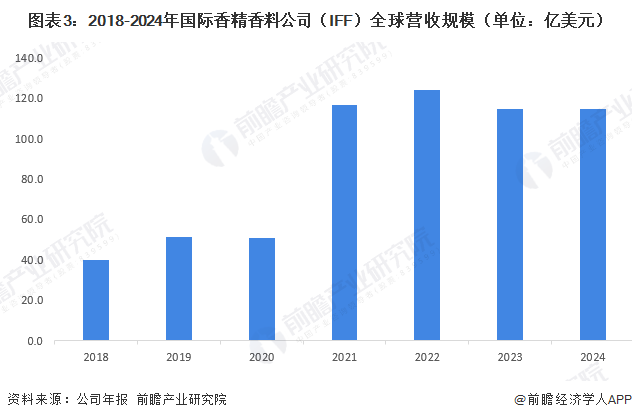 图表3：2018-2024年国际香精香料公司（IFF）全球营收规模（单位：亿美元）