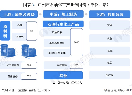 图表3：广州市石油化工产业链图谱（单位：家）