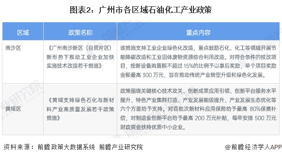 图表2：广州市各区域石油化工产业政策