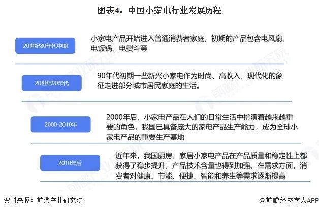 图表4：中国小家电行业发展历程