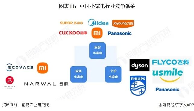 图表11：中国小家电行业竞争派系