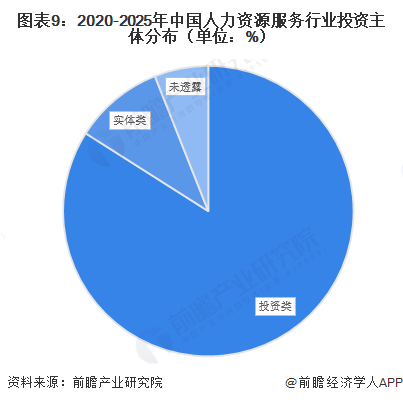 图表9：2020-2025年中国人力资源服务行业投资主体分布（单位：%）
