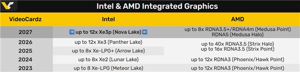 Intel下代CPU Nova Lake没有Xe4核显：还是Xe3、Xe3P