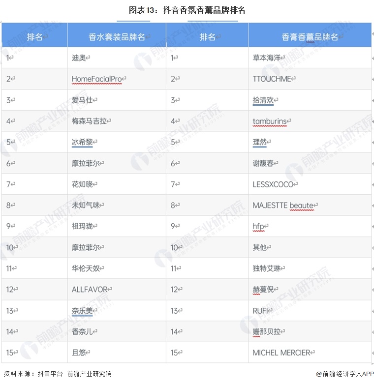 图表13：抖音香氛香薰品牌排名
