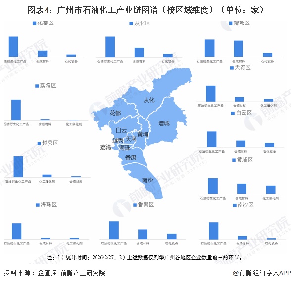 图表4：广州市石油化工产业链图谱（按区域维度）（单位：家）