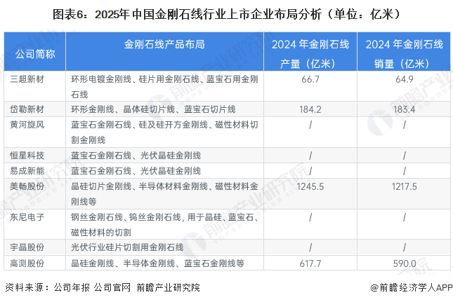 图表6：2025年中国金刚石线行业上市企业布局分析（单位：亿米）