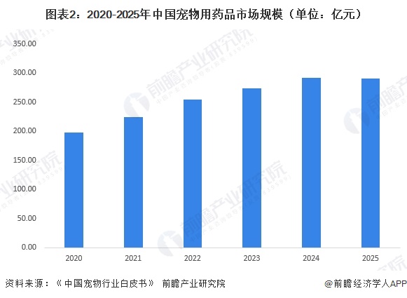 图表2：2020-2025年中国宠物用药品市场规模（单位：亿元）
