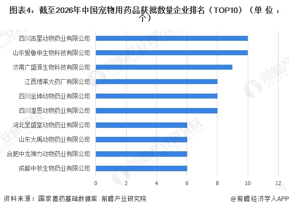 图表4：截至2026年中国宠物用药品获批数量企业排名（TOP10）（单位：个）