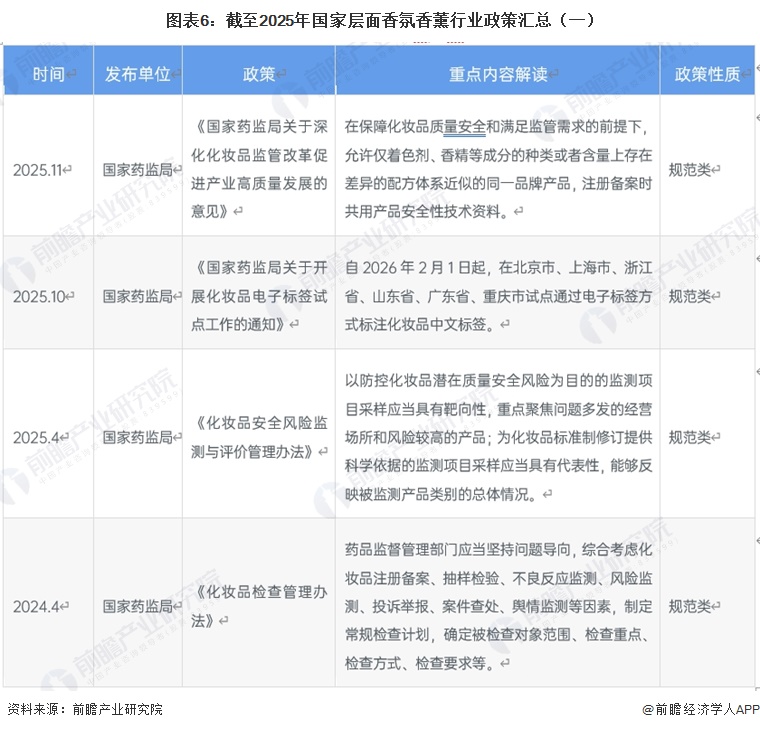 图表6：截至2025年国家层面香氛香薰行业政策汇总（一）