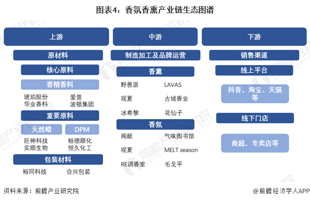 图表4：香氛香熏产业链生态图谱
