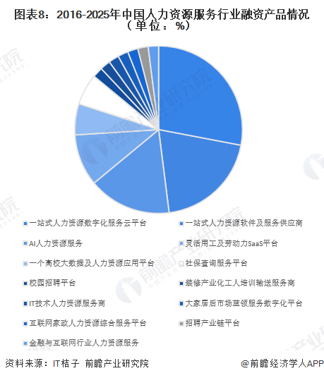 图表8：2016-2025年中国人力资源服务行业融资产品情况（单位：%）