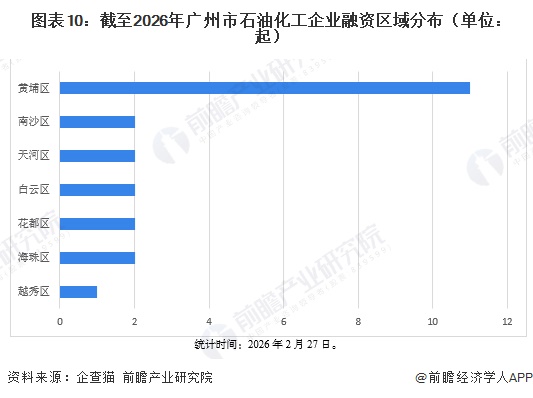 图表10：截至2026年广州市石油化工企业融资区域分布（单位：起）