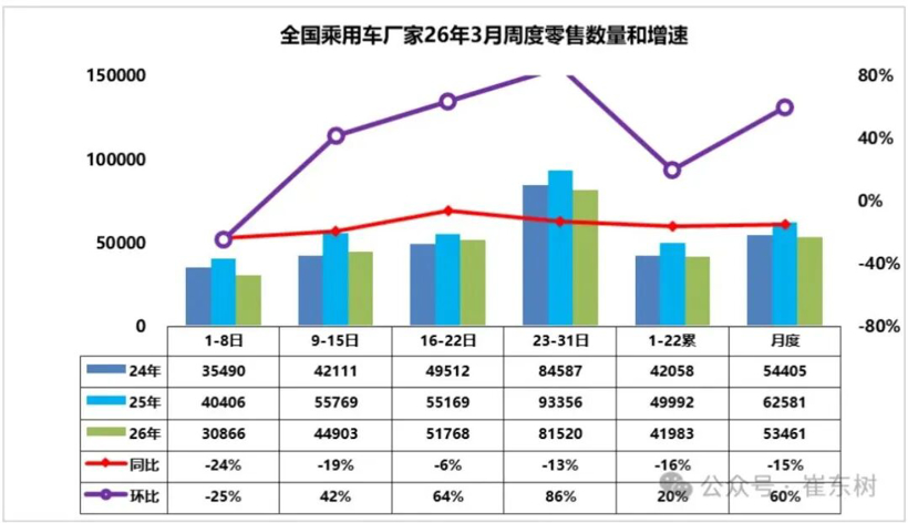 一季度车市下跌17%，请继续刮骨疗毒