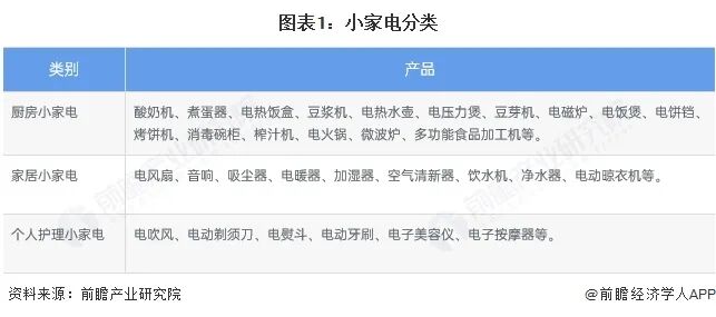 图表1：小家电分类