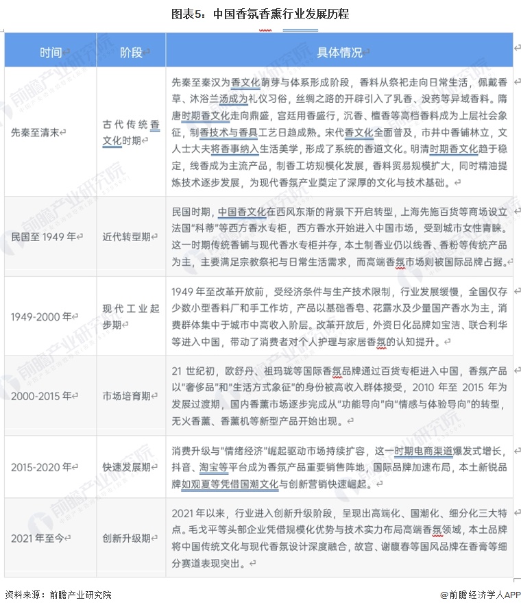 图表5：中国香氛香熏行业发展历程