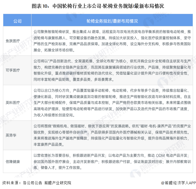 图表10：中国轮椅行业上市公司-轮椅业务规划/最新布局情况