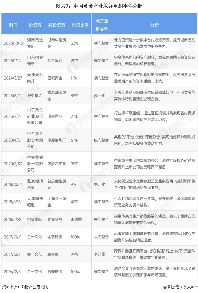 图表7：中国黄金产业兼并重组事件分析
