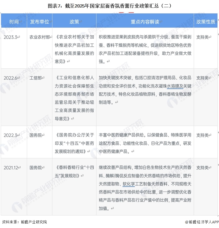 图表7：截至2025年国家层面香氛香薰行业政策汇总（二）